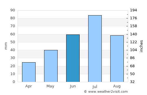 Tyumen’ average rain in June
