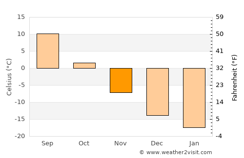 Tyumen’ average temperature in November