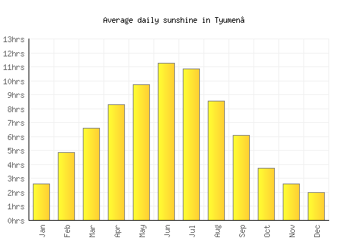 Tyumen’ average daily sunshine chart