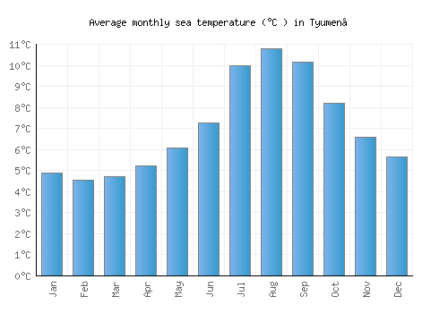 Tyumen’ average sea temperature chart (Celsius)