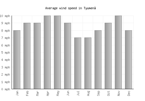 Tyumen’ average winspeed by month (mph)