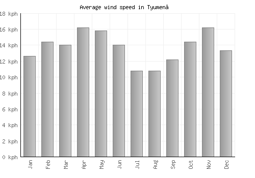 Tyumen’ average winspeed by month (km/h)