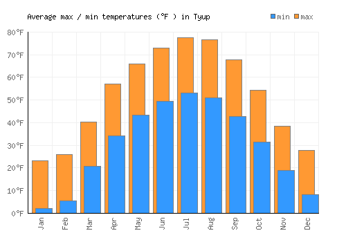 Tyup average minimum / maximum temperatures (Fahrenheit)