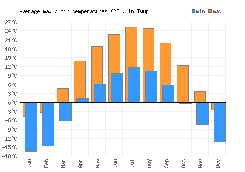 Tyup average minimum / maximum temperatures (Celsius)