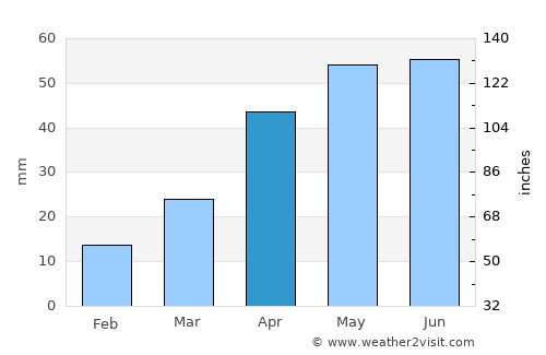Tyup average rain in April