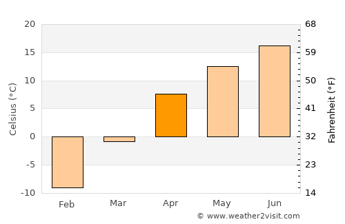 Tyup average temperature in April