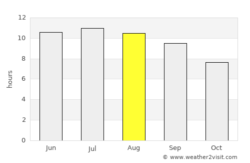 Tyup average rain in August