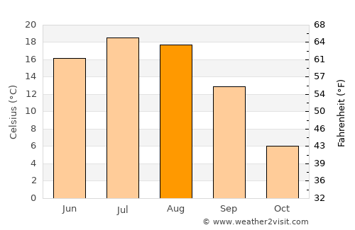 Tyup average temperature in August
