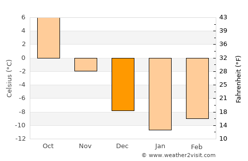 Tyup average temperature in December