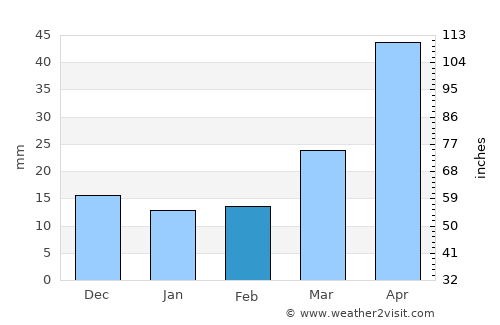 Tyup average rain in February