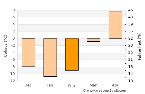 Tyup average temperature in February