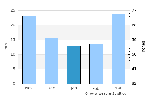Tyup average rain in January