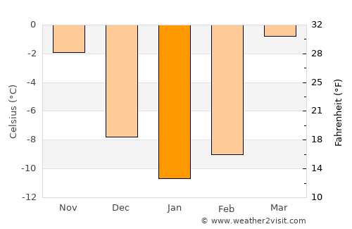 Tyup average temperature in January