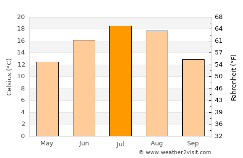 Tyup average temperature in July