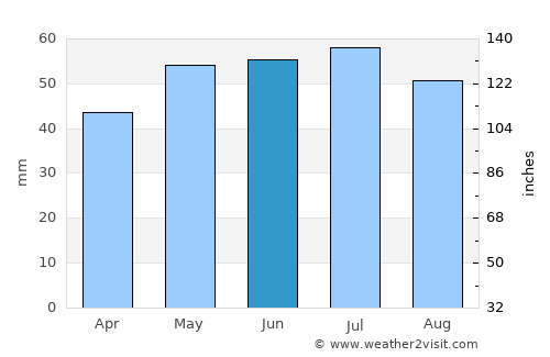 Tyup average rain in June