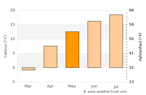 Tyup average temperature in May