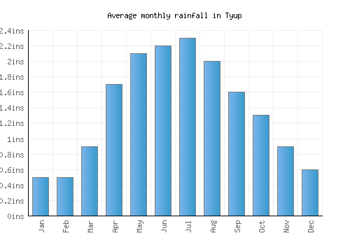 Tyup monthly rainfall chart (inches)