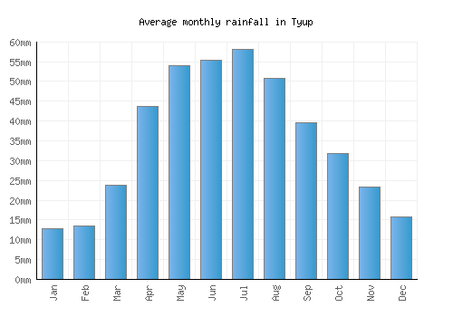 Tyup monthly rainfall chart (mm)