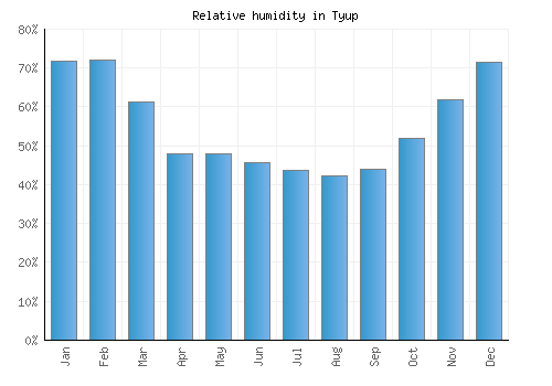 Tyup relative humidity averages