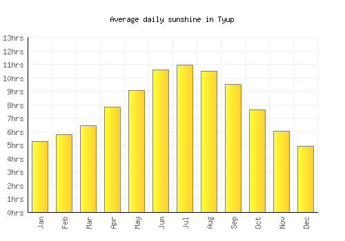 Tyup average daily sunshine chart