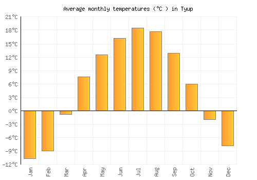 Tyup average temperature chart (Celsius)