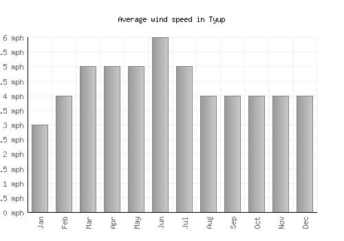 Tyup average winspeed by month (mph)