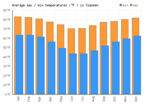 Tzaneen average minimum / maximum temperatures (Fahrenheit)