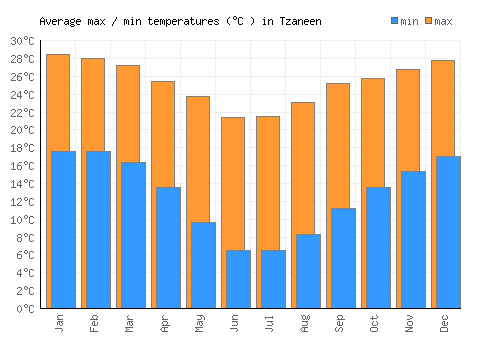 Tzaneen average minimum / maximum temperatures (Celsius)