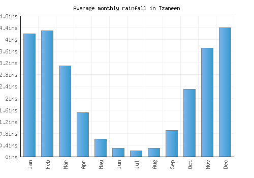 Tzaneen monthly rainfall chart (inches)