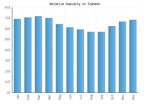 Tzaneen relative humidity averages