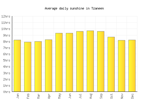 Tzaneen average daily sunshine chart