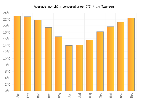 Tzaneen average temperature chart (Celsius)