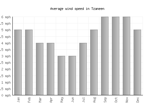 Tzaneen average winspeed by month (mph)