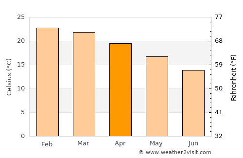 Tzaneen average temperature in April