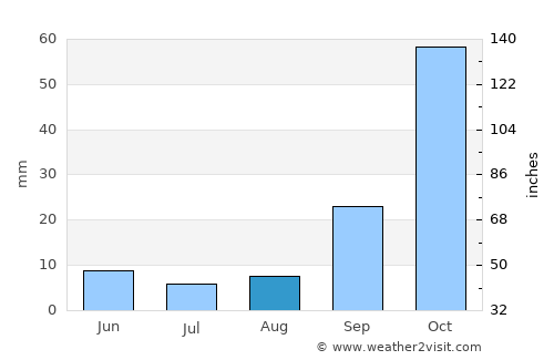 Tzaneen average rain in August