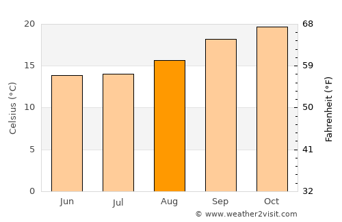 Tzaneen average temperature in August