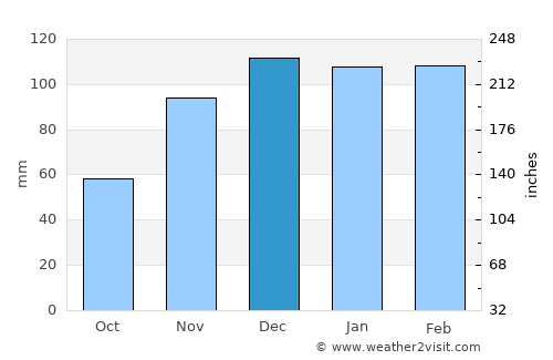 Tzaneen average rain in December