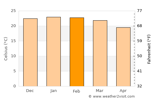 Tzaneen average temperature in February