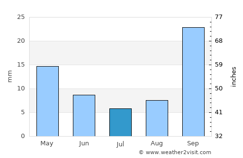 Tzaneen average rain in July