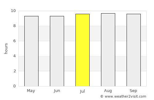 Tzaneen average rain in July