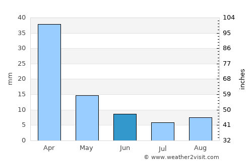 Tzaneen average rain in June