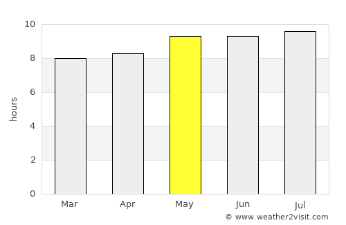Tzaneen average rain in May