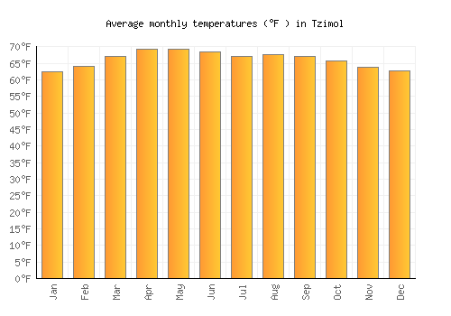 Tzimol average temperature chart (Fahrenheit)