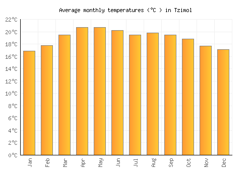 Tzimol average temperature chart (Celsius)