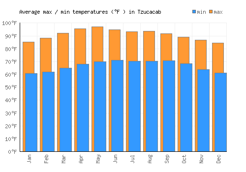 Tzucacab average minimum / maximum temperatures (Fahrenheit)
