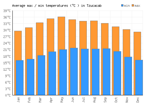 Tzucacab average minimum / maximum temperatures (Celsius)