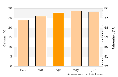 Tzucacab average temperature in April