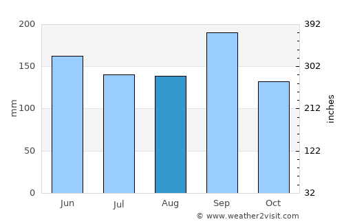 Tzucacab average rain in August