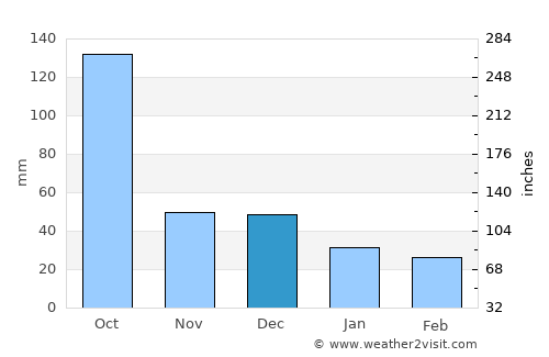 Tzucacab average rain in December
