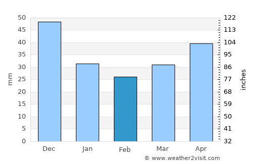 Tzucacab average rain in February